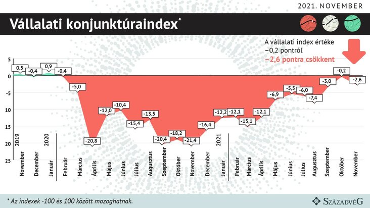 vállalati konjunktúraindex