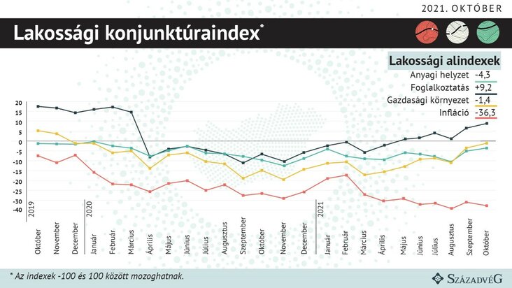 lakossági alindexek 2021 október