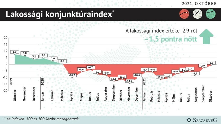 Lakossági konjunktúraindex 2021 október