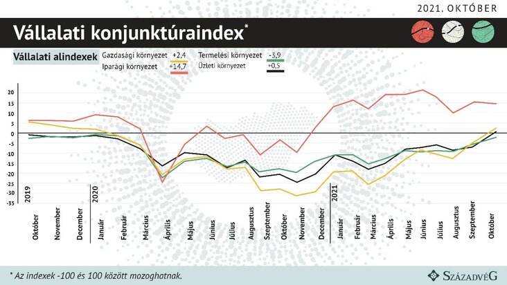 Vállalati alindexek 2021 október