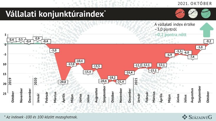 vállalati konjunktúraindex