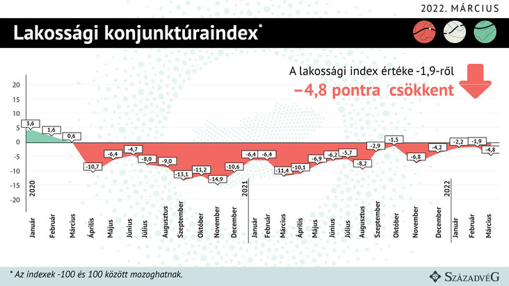 Lakossági konjunktúraindex