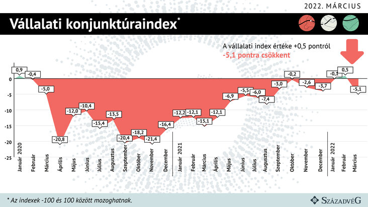 Vállalati konjunktúraindex