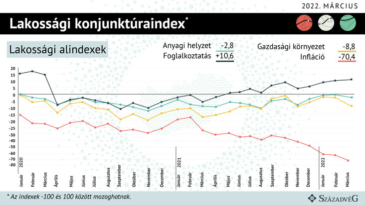 Lakossági alindexek 