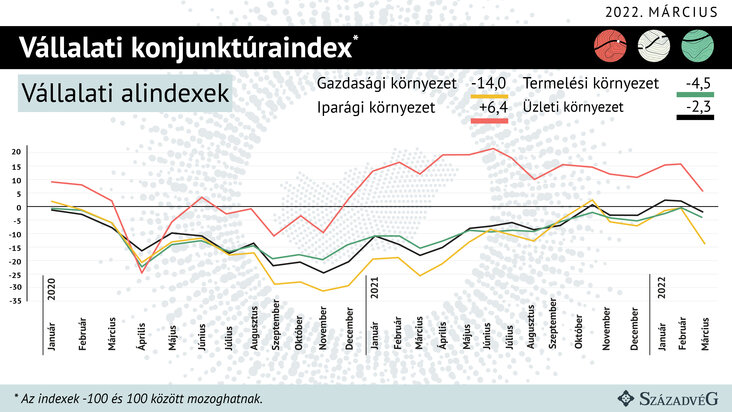 Vállalati alindex