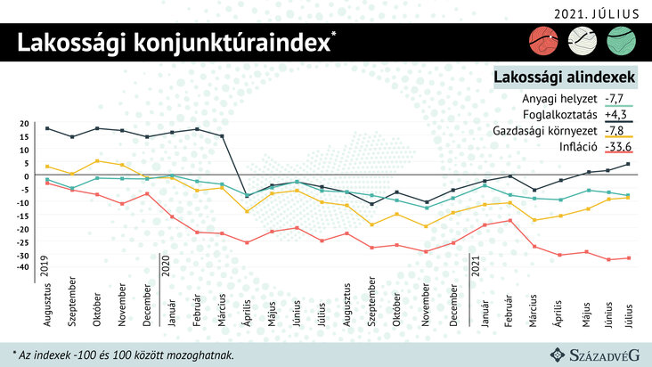 lakossági konjunktúraindex