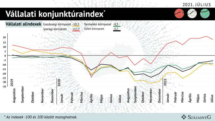 vállalati konjuntúraindex