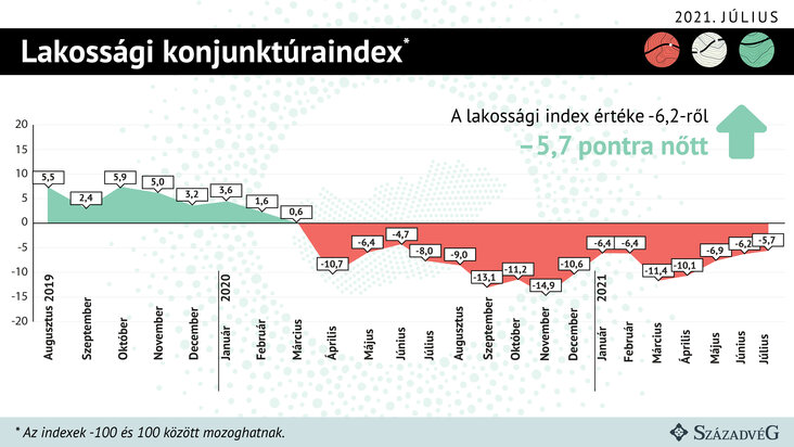 lakossági konjunktúraindex