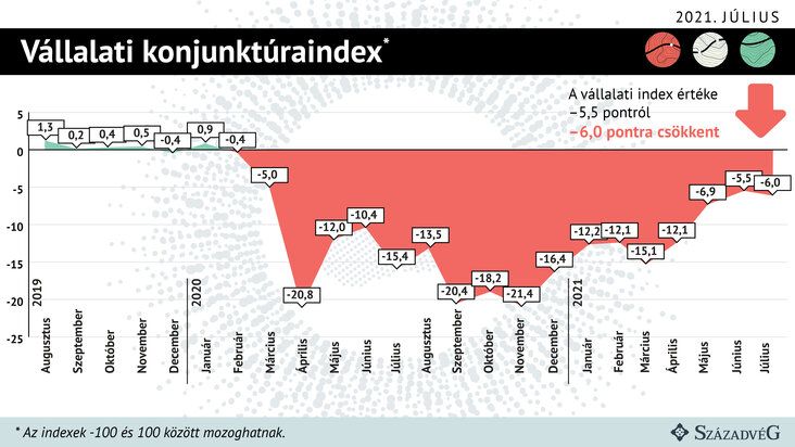 vállalati konjuntúraindex