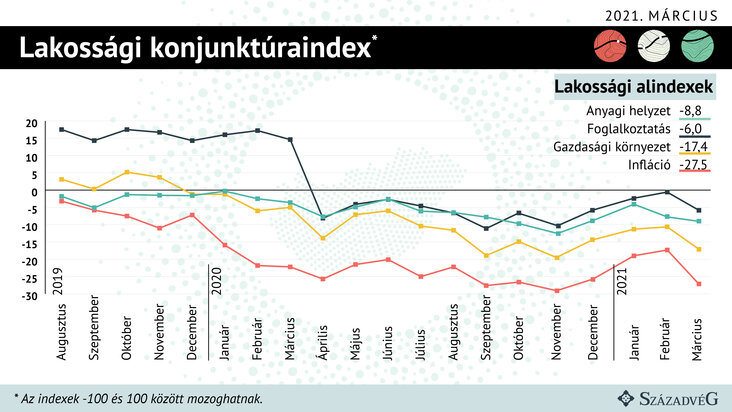 Századvég Gazdaságkutató Zrt, konjunktúraindex