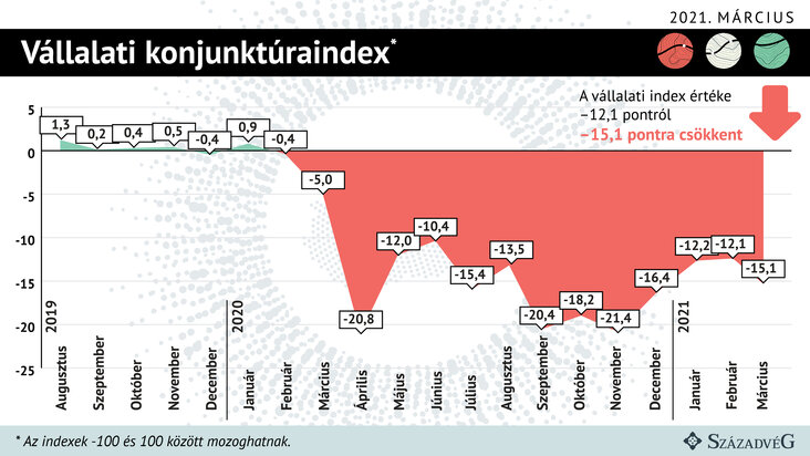 Századvég Gazdaságkutató Zrt, konjunktúraindex