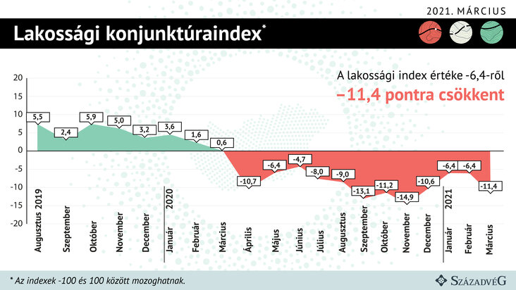 Századvég Gazdaságkutató Zrt, konjunktúraindex