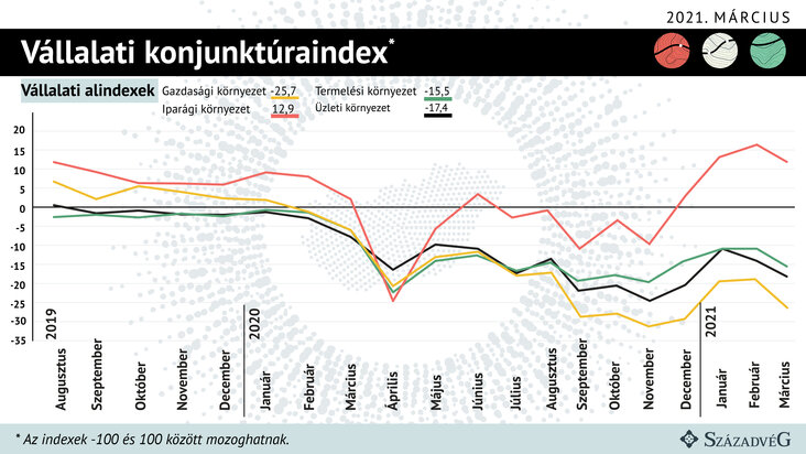 Századvég Gazdaságkutató Zrt, konjunktúraindex