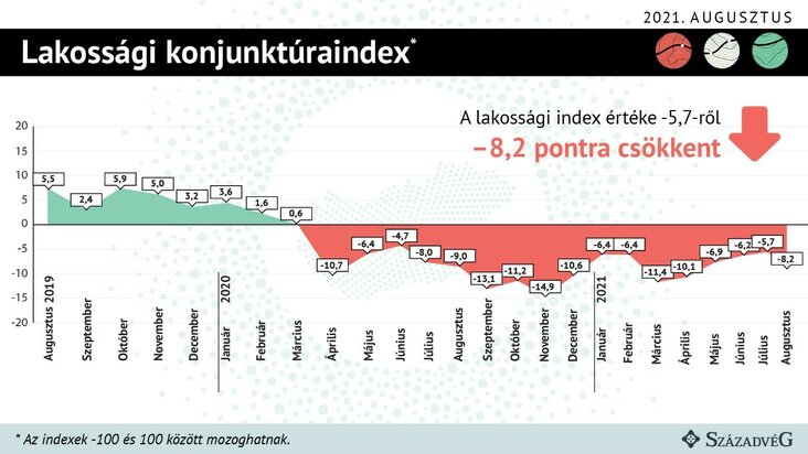 Lakossági konjunktúraindex