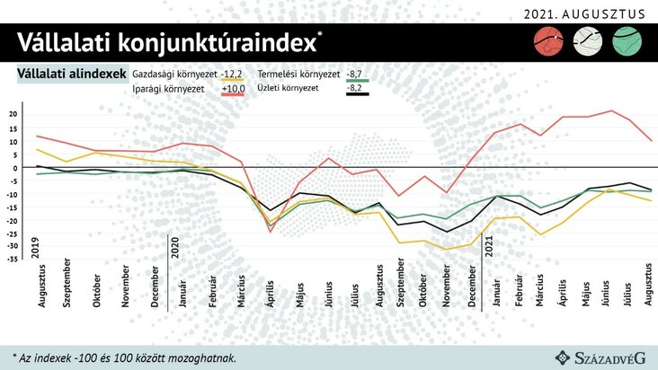 vállalati konjunktúraindex