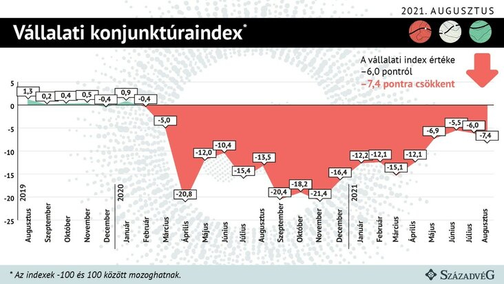 vállalati konjunktúraindex