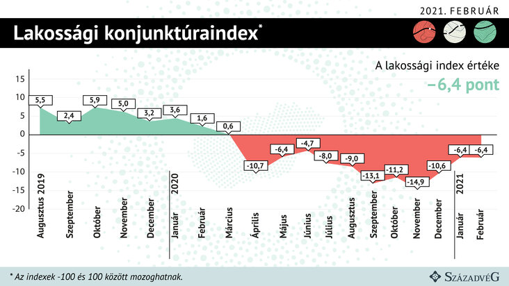 Konjunktúrakutatás: Februárban nem változott a konjunktúraérzet