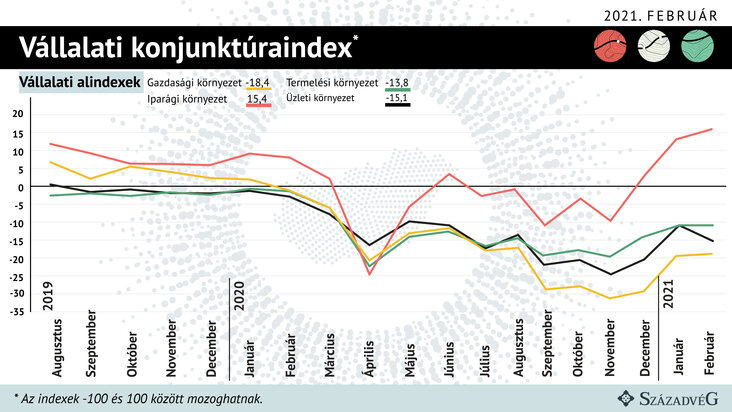 Konjunktúrakutatás: Februárban nem változott a konjunktúraérzet