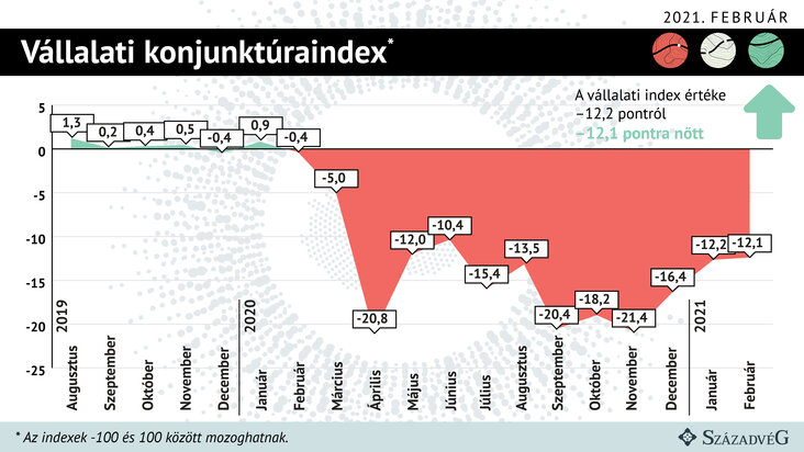 Konjunktúrakutatás: Februárban nem változott a konjunktúraérzet