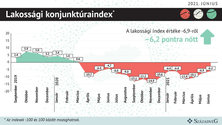 lakossági konjunktúraindex