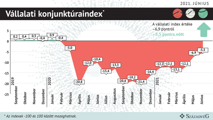 vállalati konjuntúraindex