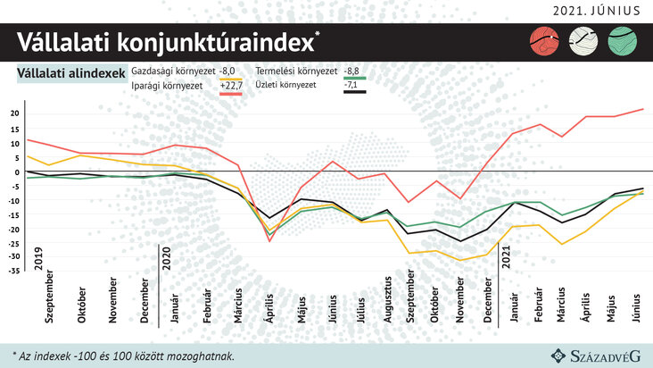 válllalati konjunktúraindex