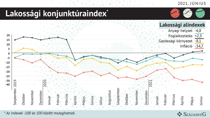 lakossági konjuntúraindex