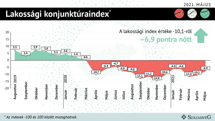 konjunktúrakutatás