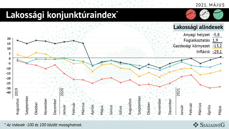 konjunktúrakutatás