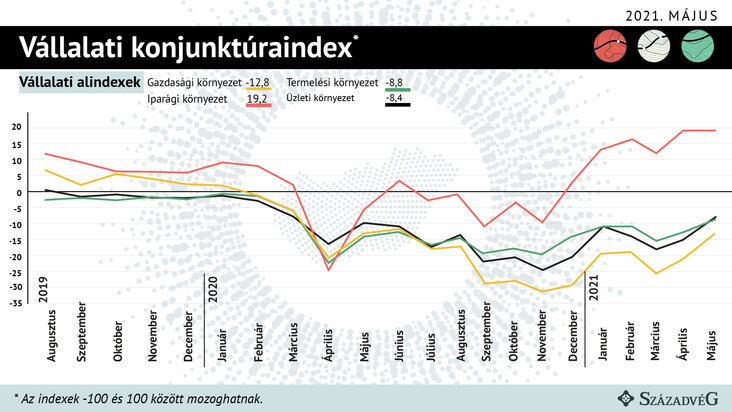 konjunktúrakutatás