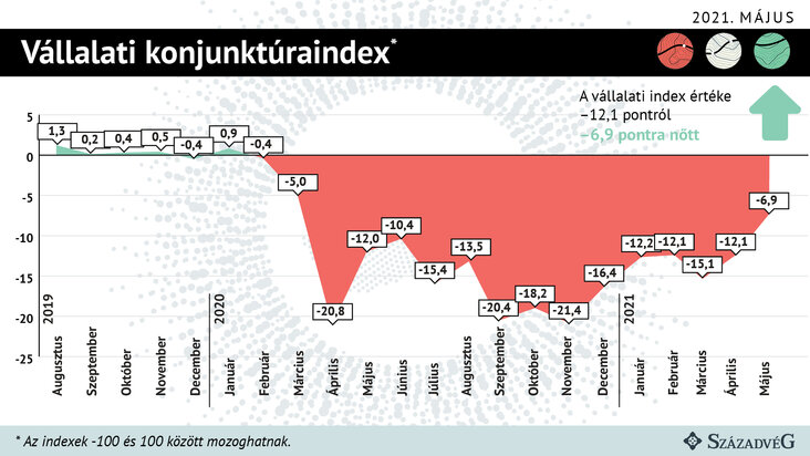 konjunktúrakutatás