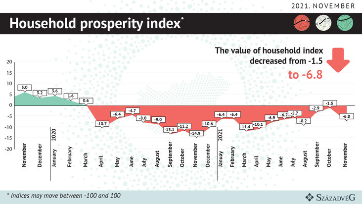 Household prosperity index