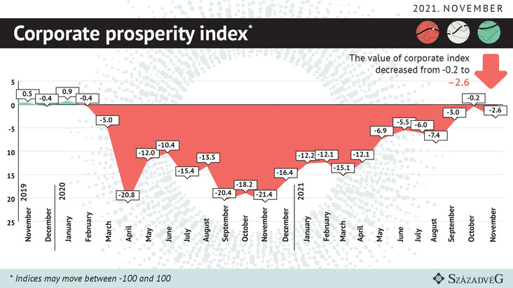 corporate prosperity index