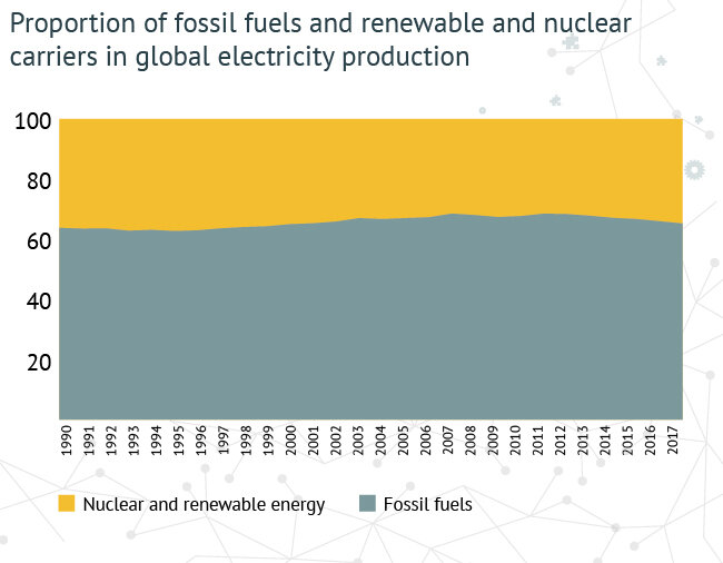 Proportion of fossil fuels and renewable and nuclear carriers in global electricity production