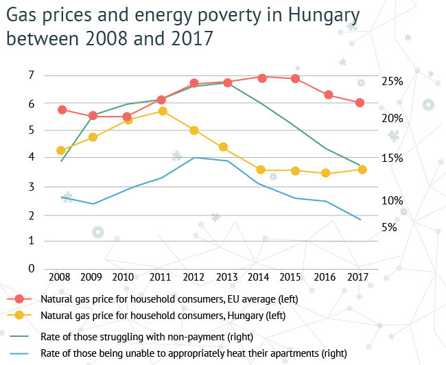 Gas prices and energy poverty in Hungary between 2008 and 2017