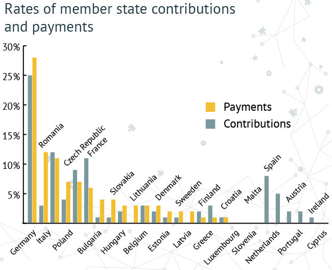Rates of member state contributions and payments