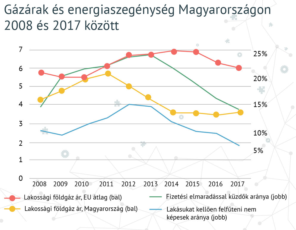 Gázárak és energiaszegénység Magyarországon 2008 és 2017 között