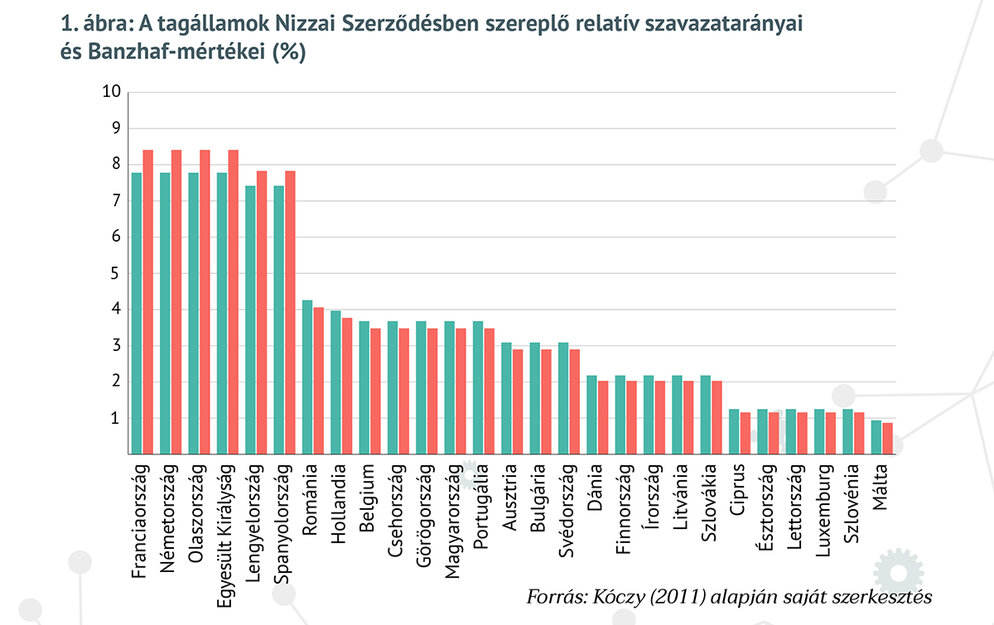 A tagállamok Nizzai Szerződésben szereplő relatív szavazatarányai és Banzhaf-mértékei (%)