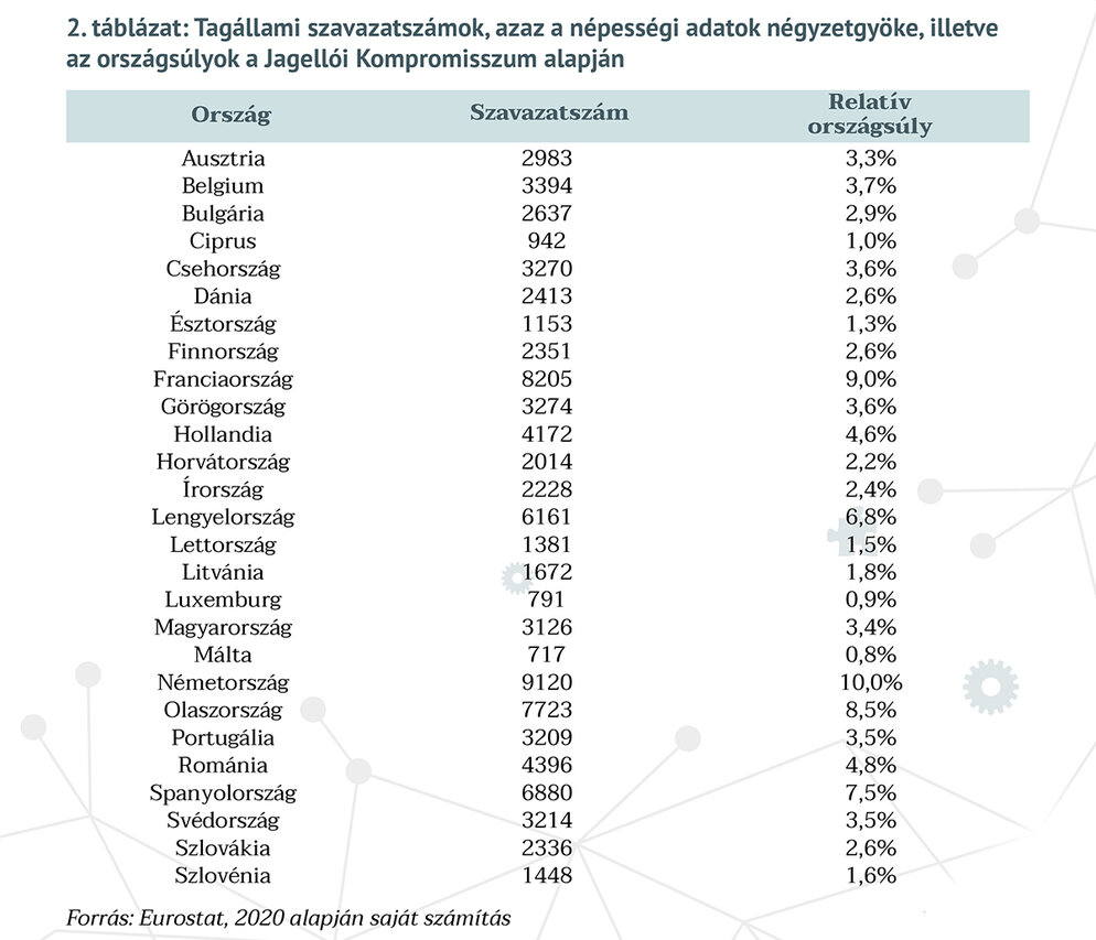 Tagállami szavazatszámok, azaz a népességi adatok négyzetgyöke, illetve az országsúlyok a Jagellói Kompromisszum alapján