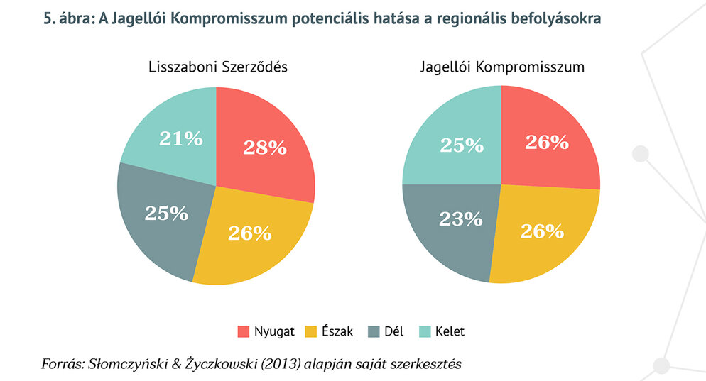 A Jagellói Kompromisszum potenciális hatása a regionális befolyásokra