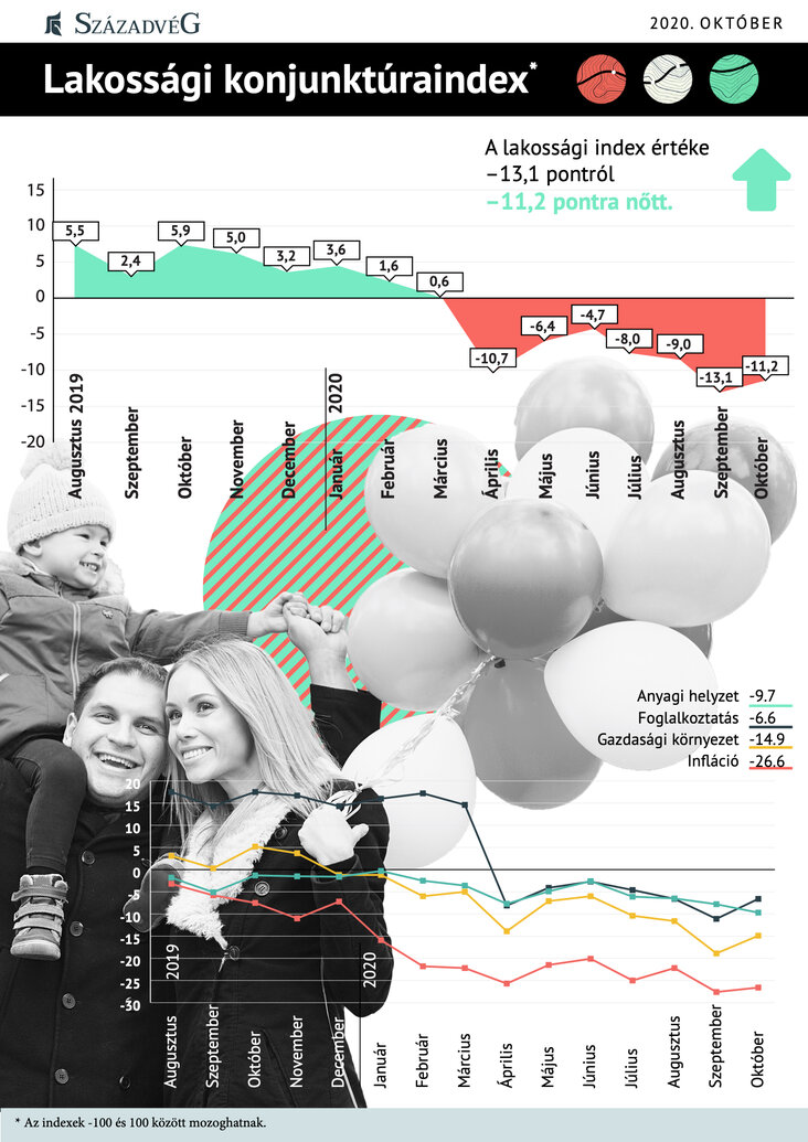 szazadveg-gazdasagkutato-konjunkturakutatas-oktoberben-enyhe-javulas-a-gazdasagi-konjunkturaindexekben-infografika1