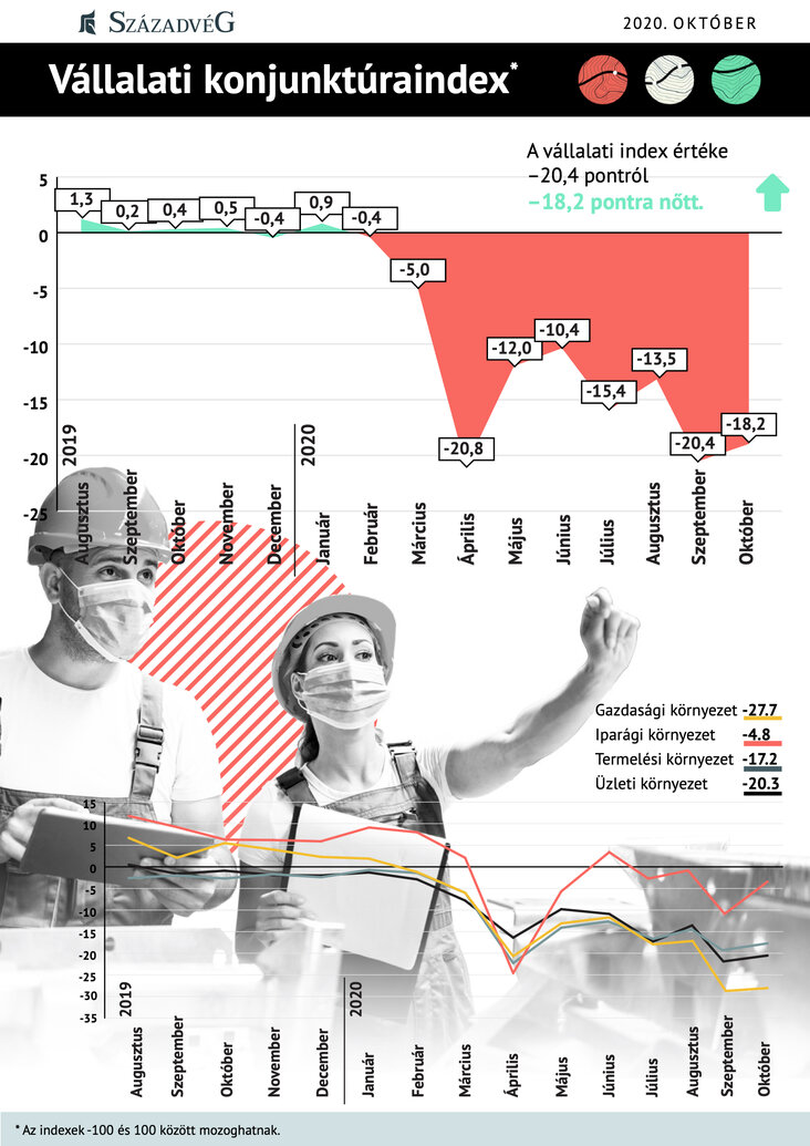 szazadveg-gazdasagkutato-konjunkturakutatas-oktoberben-enyhe-javulas-a-gazdasagi-konjunkturaindexekben-infografika2