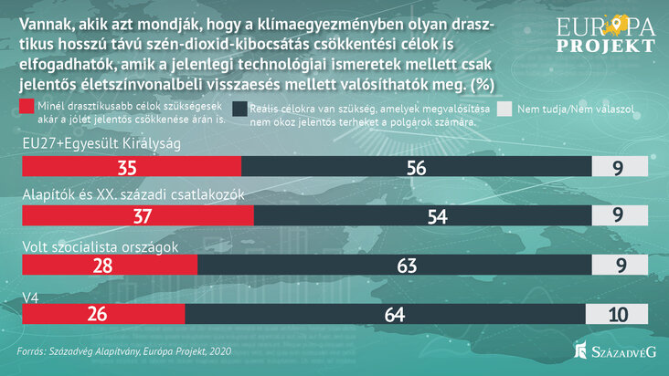 az_europaiak_realis_klimacelokat_es_igazsagos_egyezmenyt_varnak_el_az_unio_vezetoitol_abra1