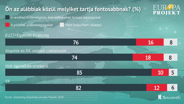 szazadveg-az-europai-polgarok-haromnegyede-a-biztonsag-es-az-eletvedelem-jogait-fontosabbnak-erzi-a-szabadsagjogoknal-abra1