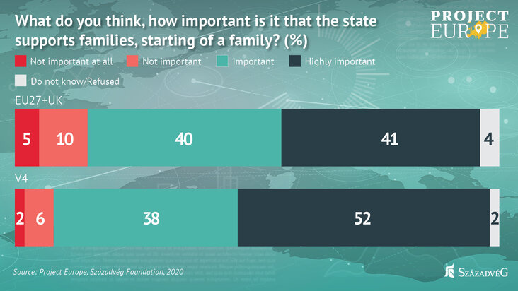 szazadveg-europeans-would-stop-population-decline-with-the-encouragement-to-have-children-and-not-by-the-resettlement-of-migrants-chart2