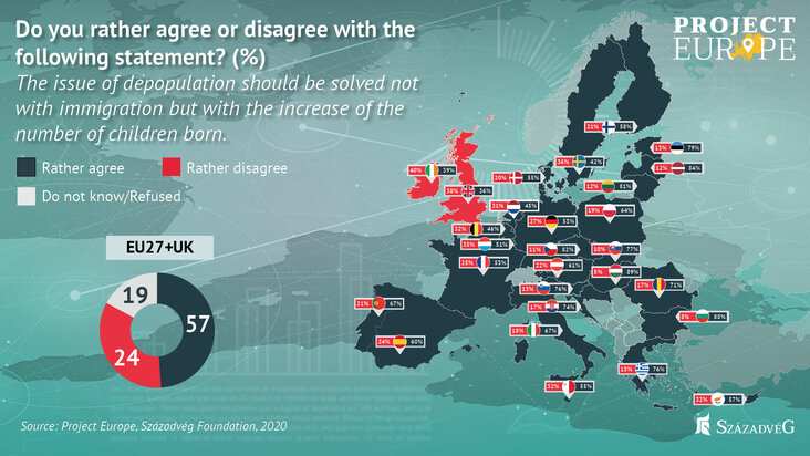 szazadveg-europeans-would-stop-population-decline-with-the-encouragement-to-have-children-and-not-by-the-resettlement-of-migrants-chart4