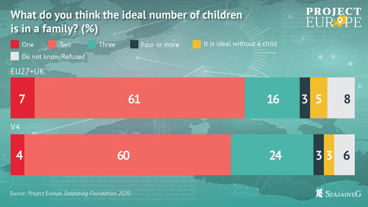 szazadveg-europeans-would-stop-population-decline-with-the-encouragement-to-have-children-and-not-by-the-resettlement-of-migrants-chart5