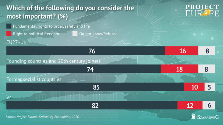 szazadveg-three-quarters-of-european-citizens-consider-the-rights-to-security-and-protection-of-life-more-important-than-freedoms-chart1