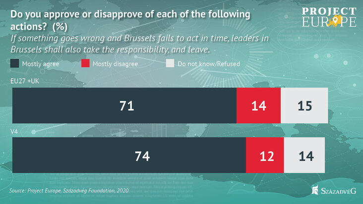 szazadveg-foundation-the-majority-of-europe-believe-in-a-strong-nation-state-cooperation-and-not-in-increasing-brussels-influence-chart2