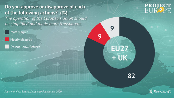 szazadveg-foundation-the-majority-of-europe-believe-in-a-strong-nation-state-cooperation-and-not-in-increasing-brussels-influence-chart3